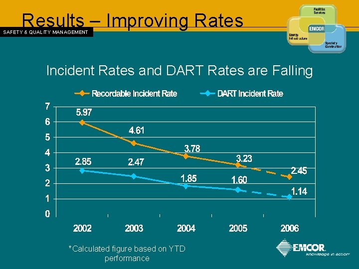 Results – Improving Rates SAFETY & QUALITY MANAGEMENT Incident Rates and DART Rates are