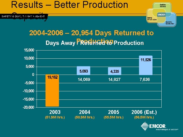 Results – Better Production Capacity SAFETY & QUALITY MANAGEMENT 2004 -2006 – 20, 954