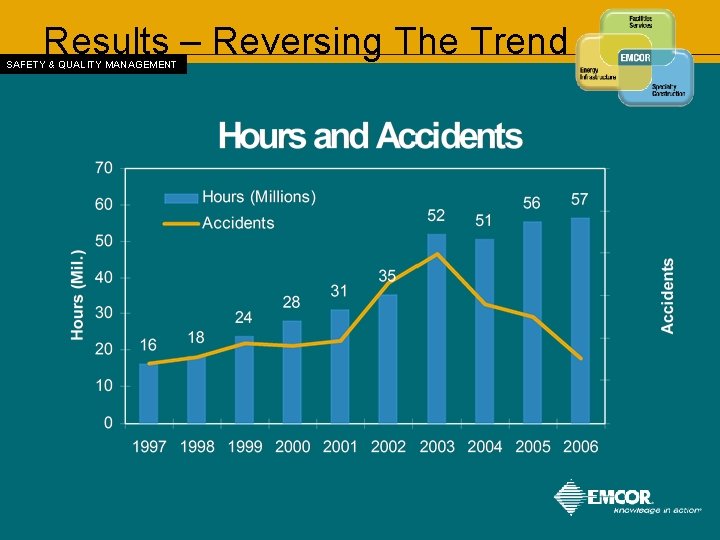 Results – Reversing The Trend SAFETY & QUALITY MANAGEMENT 