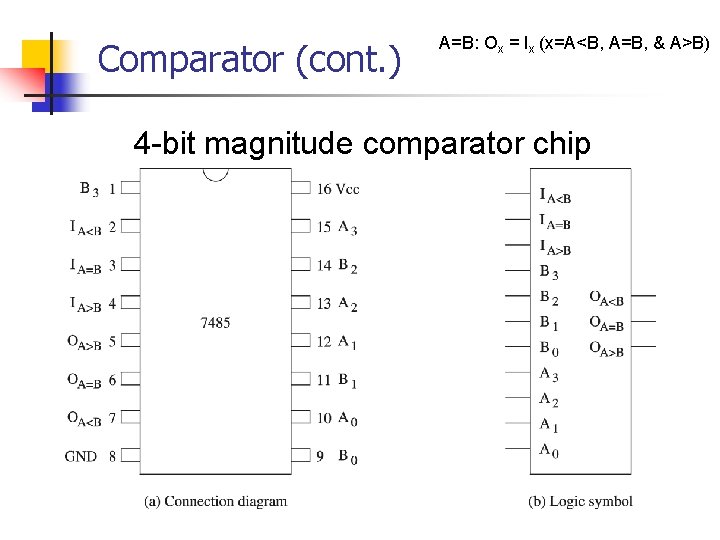 Comparator (cont. ) A=B: Ox = Ix (x=A<B, A=B, & A>B) 4 -bit magnitude