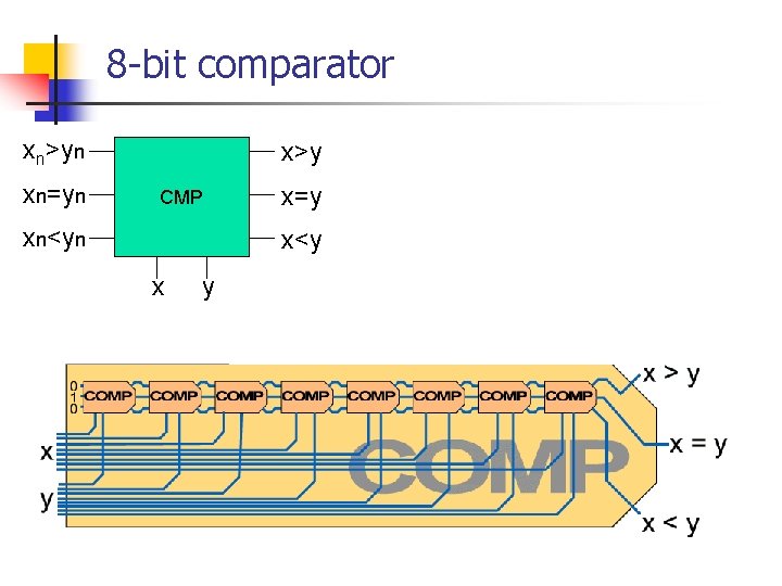 8 -bit comparator xn>yn xn=yn x>y CMP xn<yn x=y x<y x y 