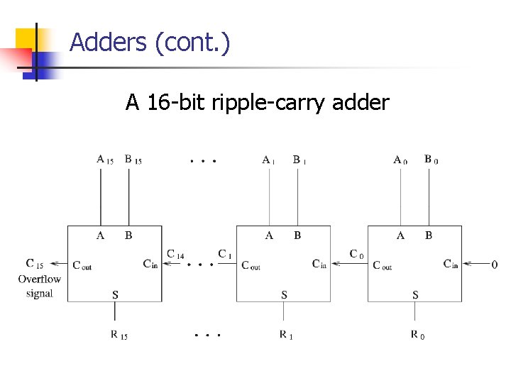 Adders (cont. ) A 16 -bit ripple-carry adder 