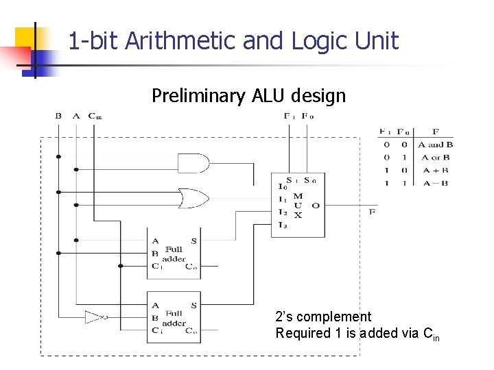 1 -bit Arithmetic and Logic Unit Preliminary ALU design 2’s complement Required 1 is