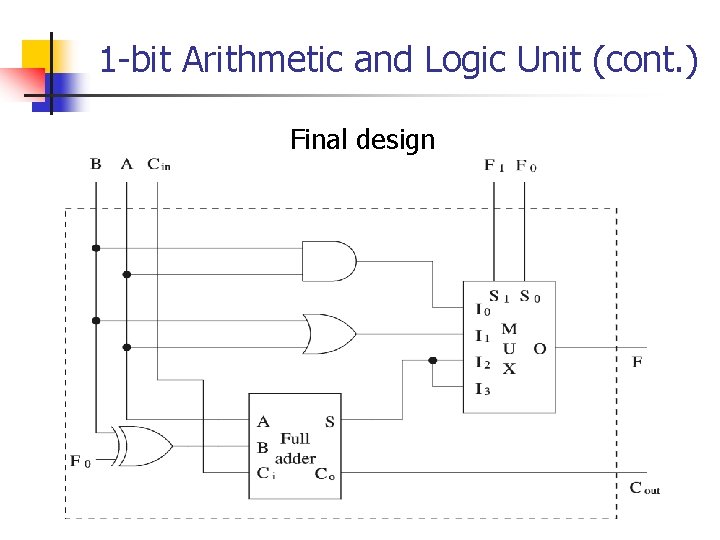 1 -bit Arithmetic and Logic Unit (cont. ) Final design 