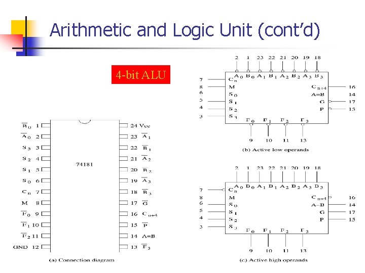 Arithmetic and Logic Unit (cont’d) 4 -bit ALU 