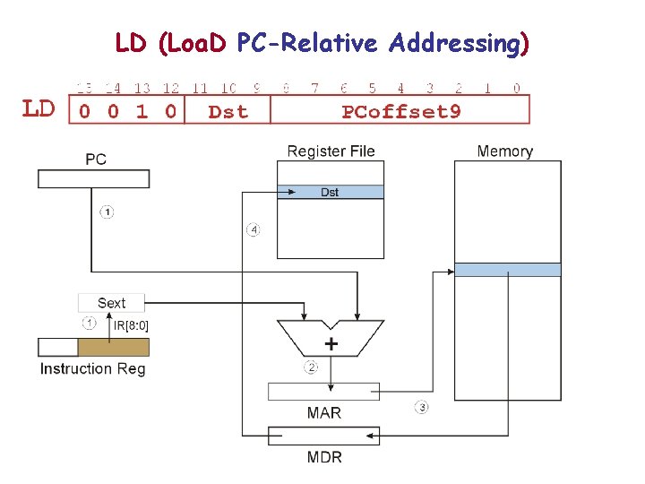 LD (Loa. D PC-Relative Addressing) 