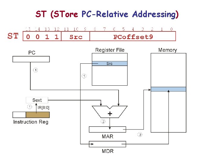 ST (STore PC-Relative Addressing) 