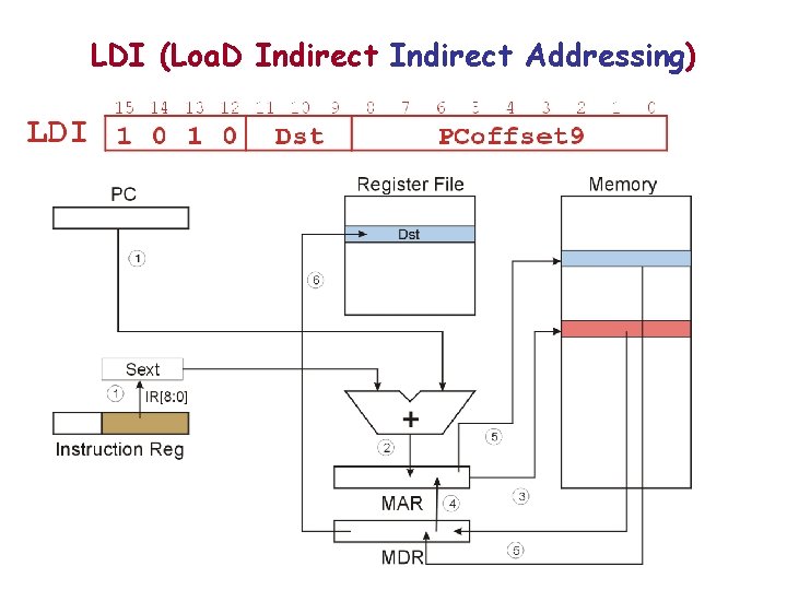 LDI (Loa. D Indirect Addressing) 