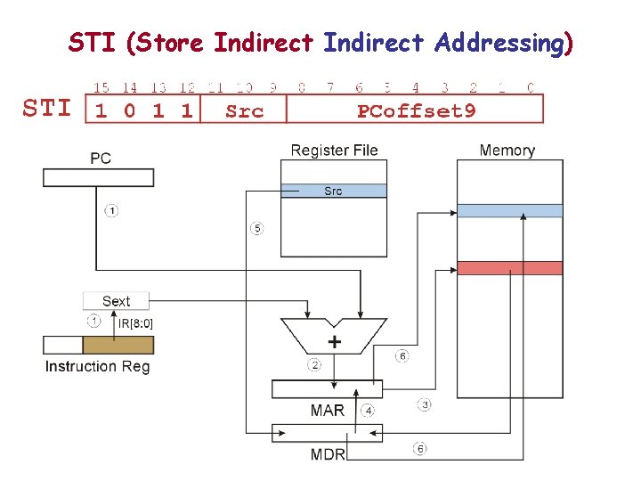 STI (Store Indirect Addressing) 