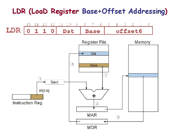 LDR (Loa. D Register Base+Offset Addressing) 