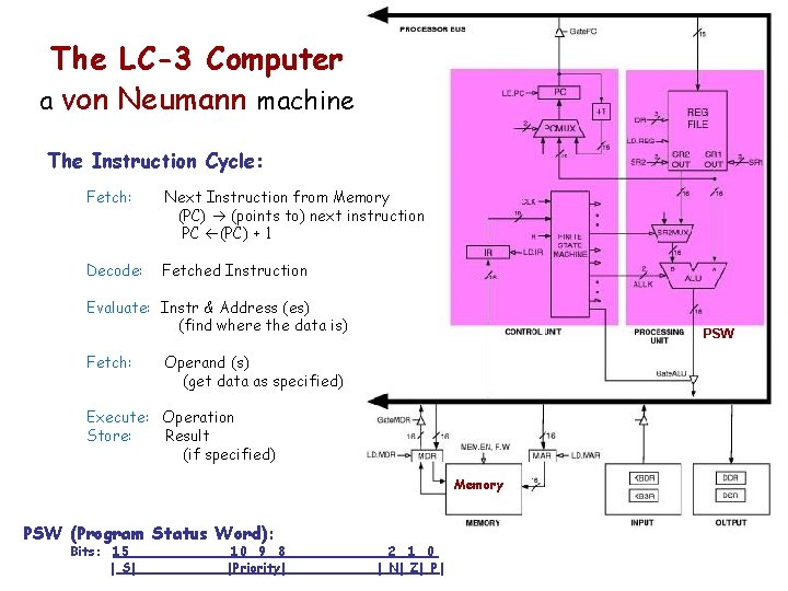 The LC-3 Computer a von Neumann machine The Instruction Cycle: Fetch: Next Instruction from