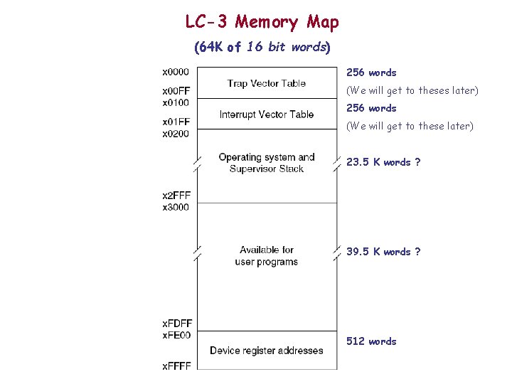 LC-3 Memory Map (64 K of 16 bit words) 256 words (We will get