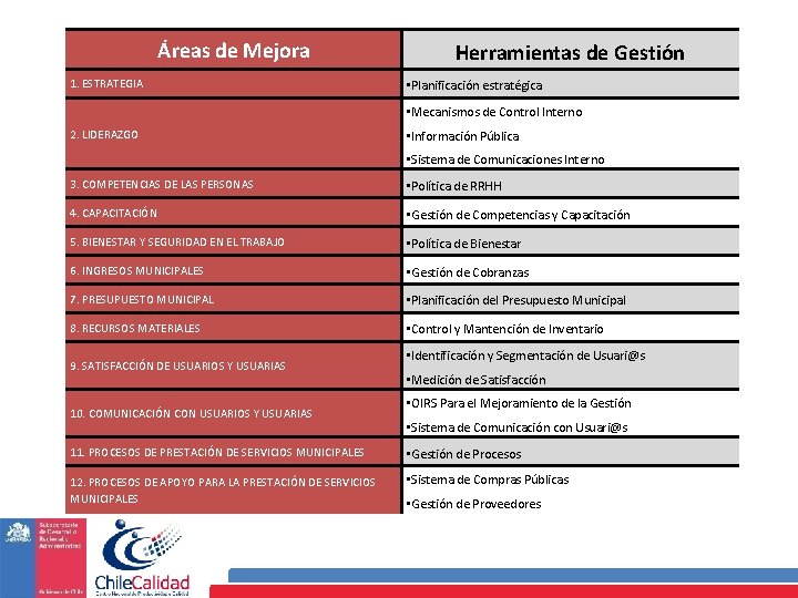 Áreas de Mejora 1. ESTRATEGIA Herramientas de Gestión • Planificación estratégica • Mecanismos de