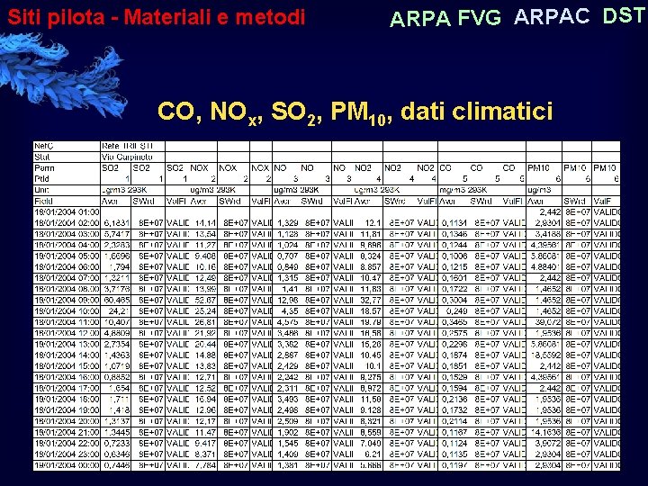 Siti pilota - Materiali e metodi ARPA FVG ARPAC DST CO, NOx, SO 2,