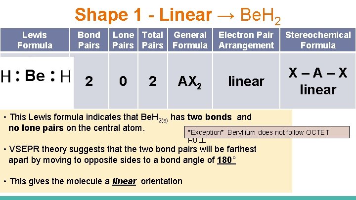 Shape 1 - Linear → Be. H 2 Lewis Formula Be Bond Pairs 2
