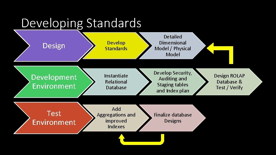 Developing Standards Design Develop Standards Detailed Dimensional Model / Physical Model Development Environment Instantiate
