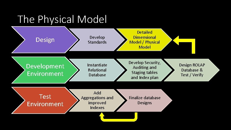 The Physical Model Design Develop Standards Detailed Dimensional Model / Physical Model Development Environment