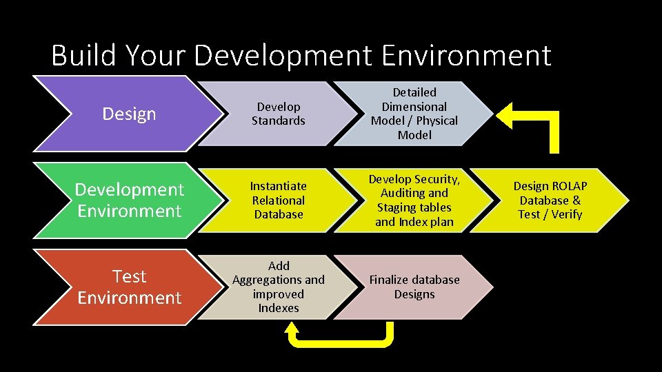 Build Your Development Environment Design Develop Standards Detailed Dimensional Model / Physical Model Development