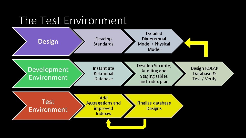 The Test Environment Design Develop Standards Detailed Dimensional Model / Physical Model Development Environment