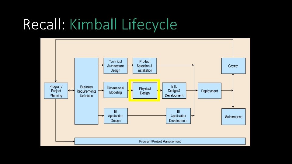 Recall: Kimball Lifecycle 