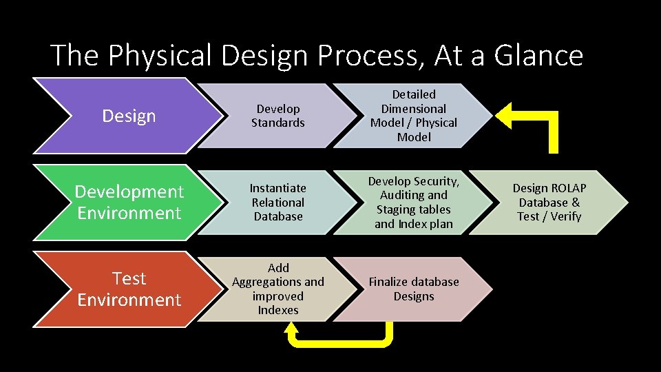 The Physical Design Process, At a Glance Design Develop Standards Detailed Dimensional Model /