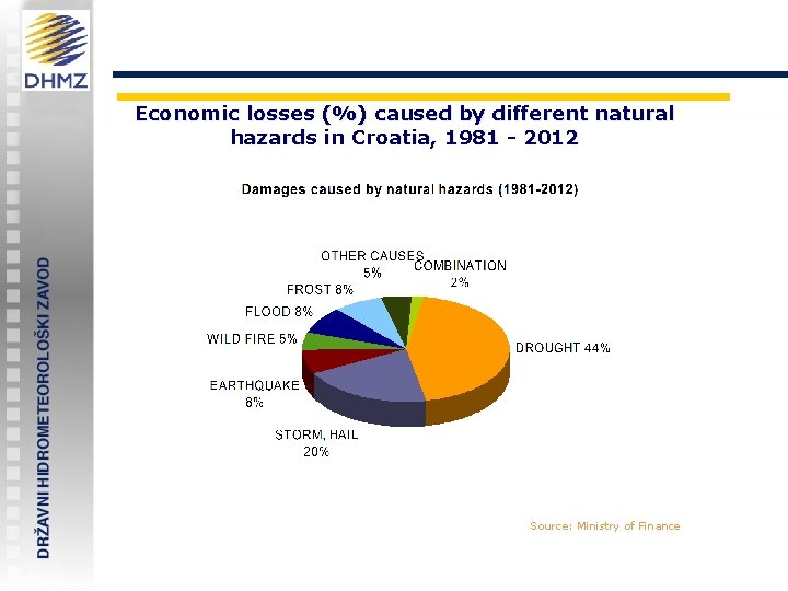 Economic losses (%) caused by different natural hazards in Croatia, 1981 - 2012 Source: