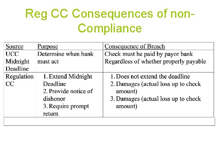 Reg CC Consequences of non. Compliance 