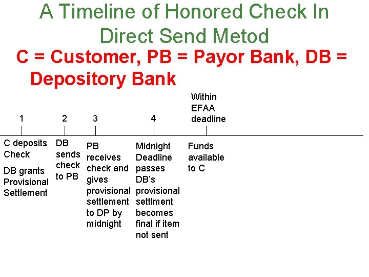 A Timeline of Honored Check In Direct Send Metod C = Customer, PB =