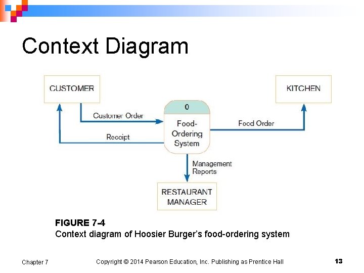 Context Diagram FIGURE 7 -4 Context diagram of Hoosier Burger’s food-ordering system Chapter 7