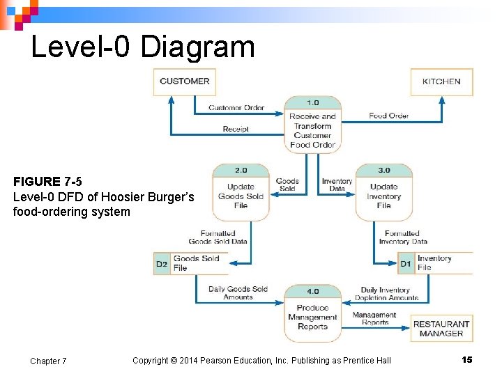 Level-0 Diagram FIGURE 7 -5 Level-0 DFD of Hoosier Burger’s food-ordering system Chapter 7