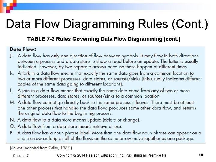 Data Flow Diagramming Rules (Cont. ) TABLE 7 -2 Rules Governing Data Flow Diagramming