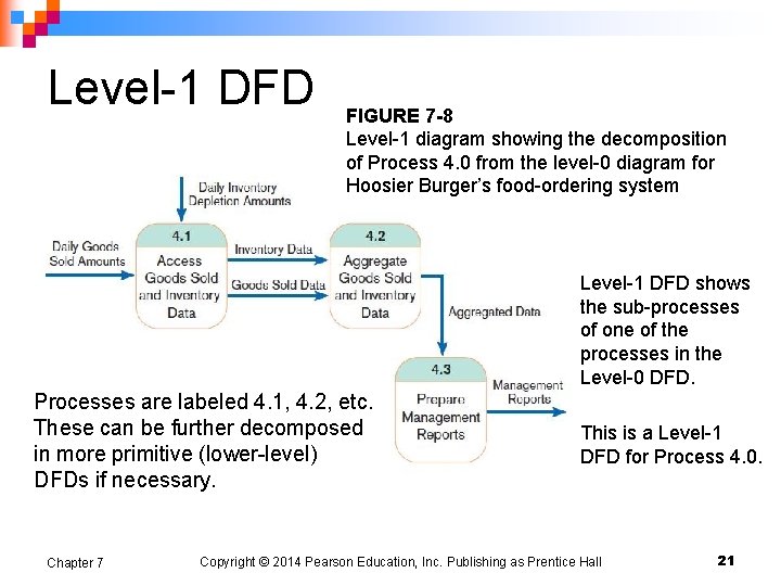 Level-1 DFD FIGURE 7 -8 Level-1 diagram showing the decomposition of Process 4. 0