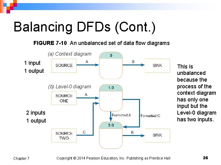 Balancing DFDs (Cont. ) FIGURE 7 -10 An unbalanced set of data flow diagrams