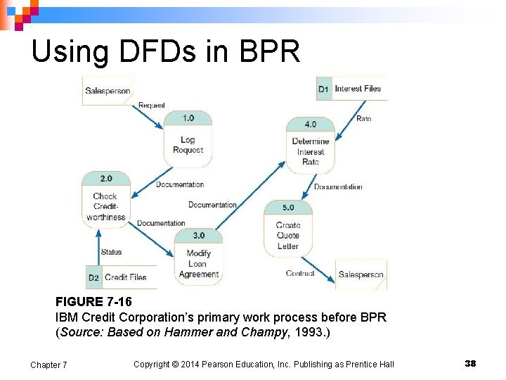 Using DFDs in BPR FIGURE 7 -16 IBM Credit Corporation’s primary work process before