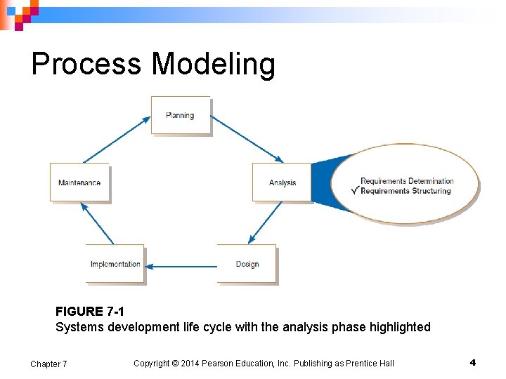 Process Modeling FIGURE 7 -1 Systems development life cycle with the analysis phase highlighted