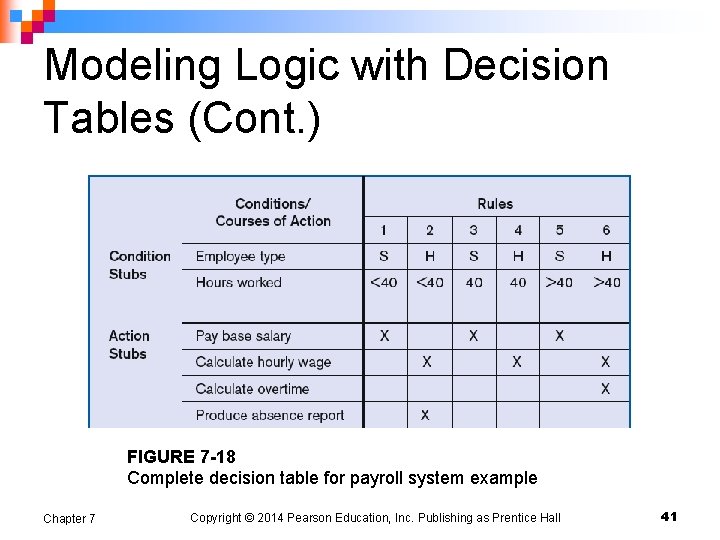 Modeling Logic with Decision Tables (Cont. ) FIGURE 7 -18 Complete decision table for