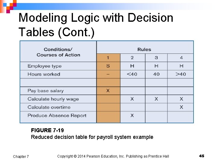Modeling Logic with Decision Tables (Cont. ) FIGURE 7 -19 Reduced decision table for