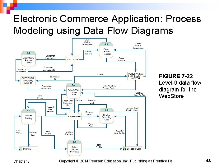 Electronic Commerce Application: Process Modeling using Data Flow Diagrams FIGURE 7 -22 Level-0 data