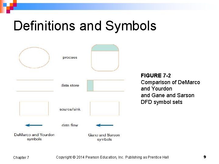 Definitions and Symbols FIGURE 7 -2 Comparison of De. Marco and Yourdon and Gane