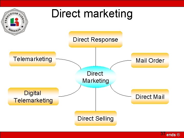 Direct marketing Direct Response Telemarketing Mail Order Direct Marketing Digital Telemarketing Direct Mail Direct
