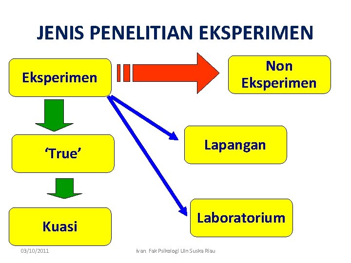 JENIS PENELITIAN EKSPERIMEN Non Eksperimen ‘True’ Kuasi 03/10/2011 Lapangan Laboratorium ivan. Fak Psikologi UIn