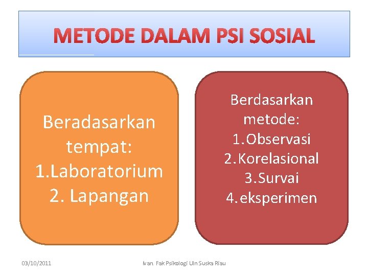 METODE DALAM PSI SOSIAL Beradasarkan tempat: 1. Laboratorium 2. Lapangan 03/10/2011 Berdasarkan metode: 1.