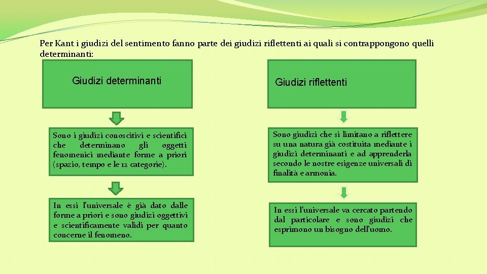 Per Kant i giudizi del sentimento fanno parte dei giudizi riflettenti ai quali si