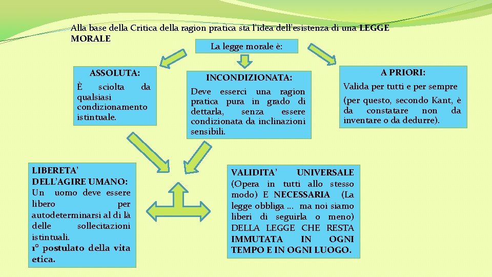 Alla base della Critica della ragion pratica sta l’idea dell’esistenza di una LEGGE MORALE