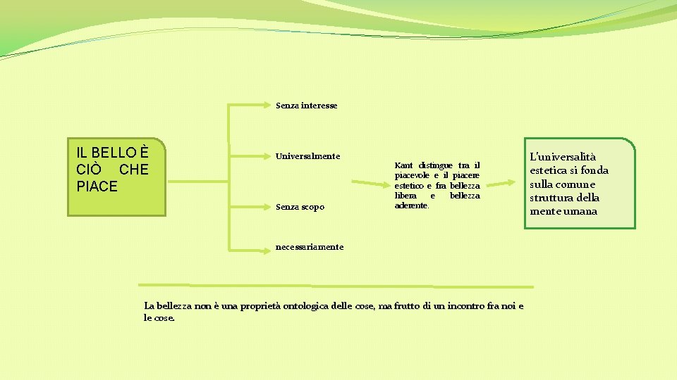 Senza interesse IL BELLO È CIÒ CHE PIACE Universalmente Senza scopo Kant distingue tra