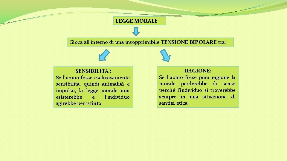 LEGGE MORALE Gioca all’interno di una insopprimibile TENSIONE BIPOLARE tra: SENSIBILITA’: Se l’uomo fosse