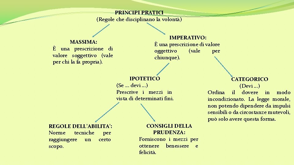 PRINCIPI PRATICI (Regole che disciplinano la volontà) MASSIMA: È una prescrizione di valore soggettivo