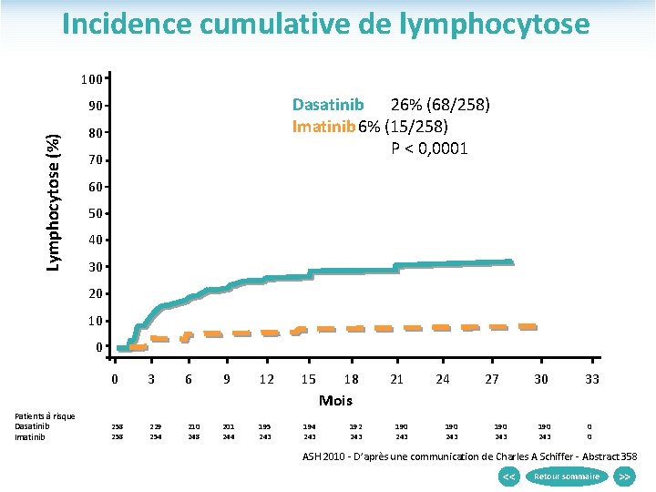 Incidence cumulative de lymphocytose 100 Dasatinib 26% (68/258) Imatinib 6% (15/258) P < 0,