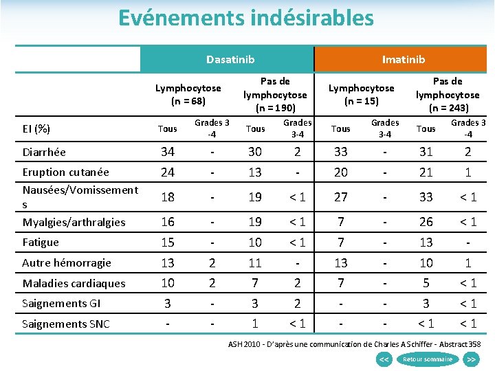 Evénements indésirables Dasatinib Imatinib Pas de lymphocytose (n = 190) Lymphocytose (n = 68)