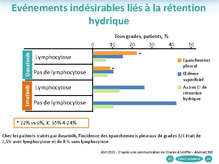 Evénements indésirables liés à la rétention hydrique Imatinib Dasatinib 0 Tous grades, patients, %